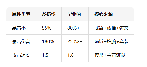 《冰雪点卡重制版》：冰魄戒指激活，角色暴击概率叠加！(图3)