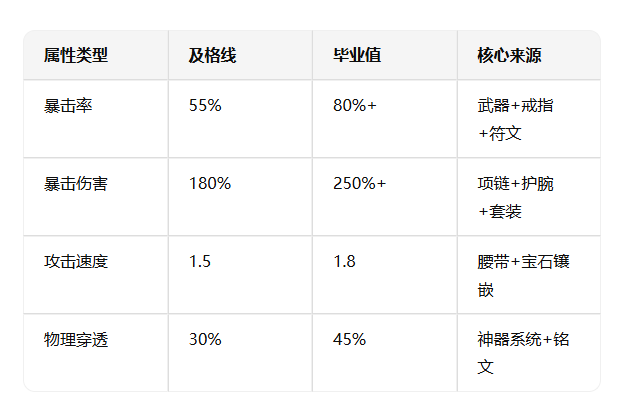 《冰雪点卡重制版》:战士暴击流配装指南,刀刀致命!(图3) 《冰雪点卡重制版》:战士暴击流配装指南,刀刀致命!(图3)