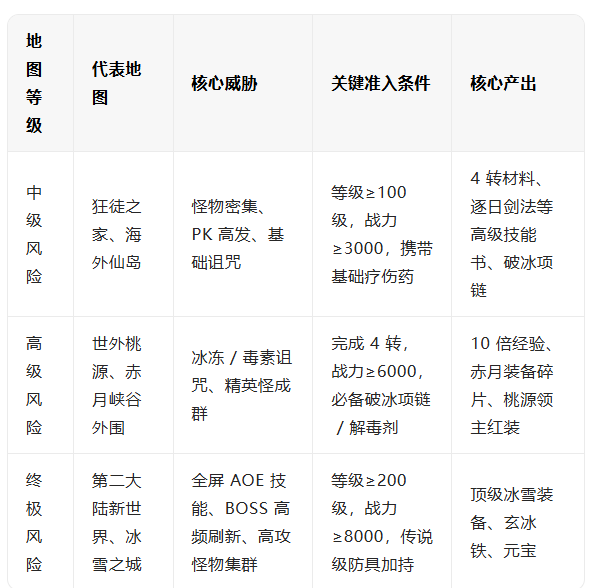 《冰雪点卡重制版》：高风险地图的单刷技巧！
